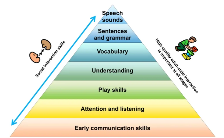 How to Check Your Child’s Speech, Language and Communication Development